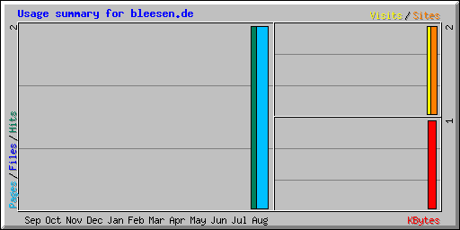 Usage summary for bleesen.de